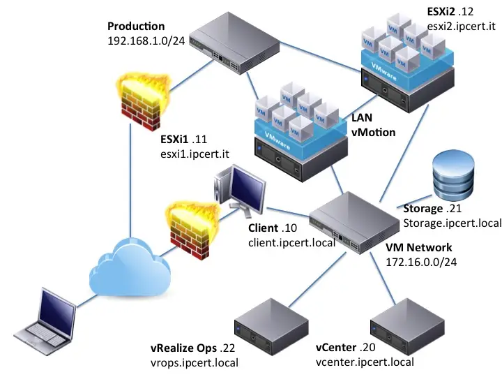 Topologia laboratori vSphere ICMv6