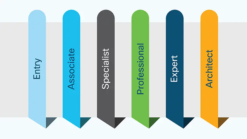 cisco next level certifications